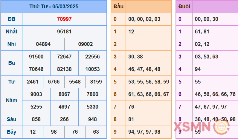 Bảng thống kê phân tích XSMB hôm trước ngày 5-3-2025