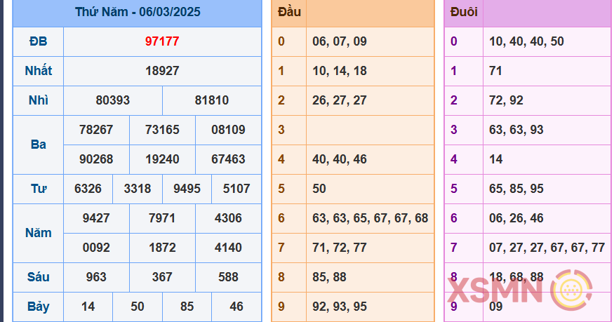 Bảng thống kê phân tích XSMB hôm trước ngày 6-3-2025