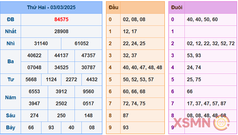 Bảng thống kê phân tích XSMB ngày 4-3-2025 hôm trước