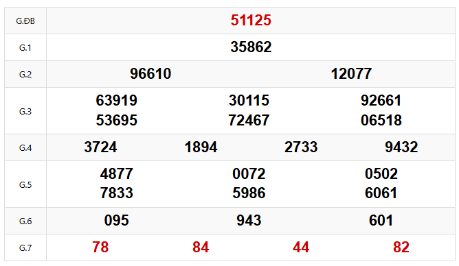 Soi cầu XSMB 05-08-2026: Phân tích, dự đoán chuẩn nhất 1 Đánh giá kết quả XSMB chiều qua ngày 04-08-2026