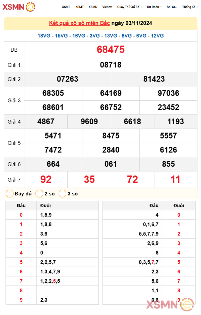 Kết Quả Xổ Số miền Bắc ngày 03/11/2024