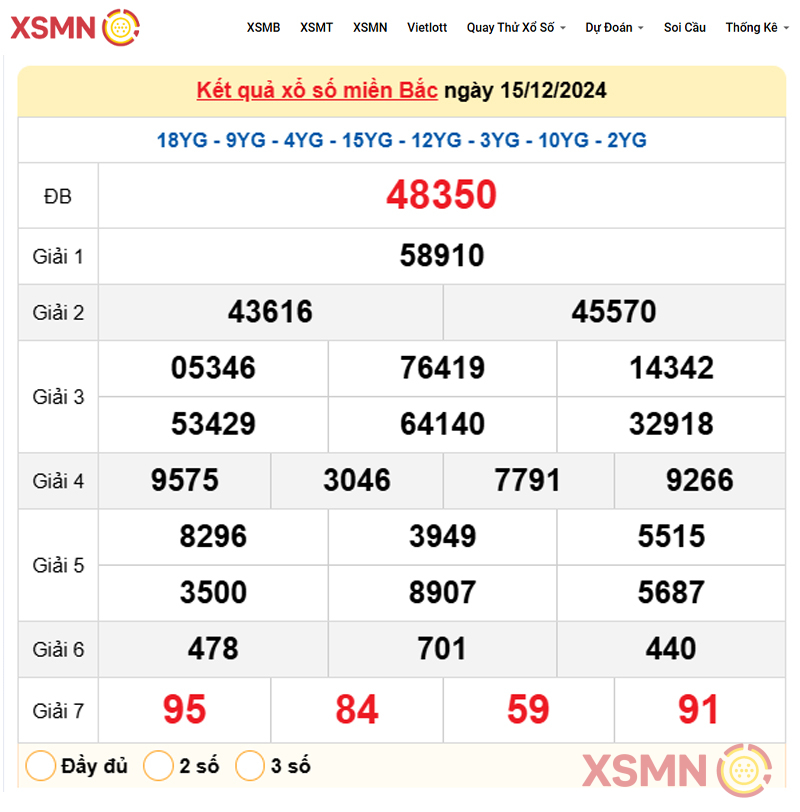 Kết quả Xổ Số Miền Bắc ngày 15/12/2024