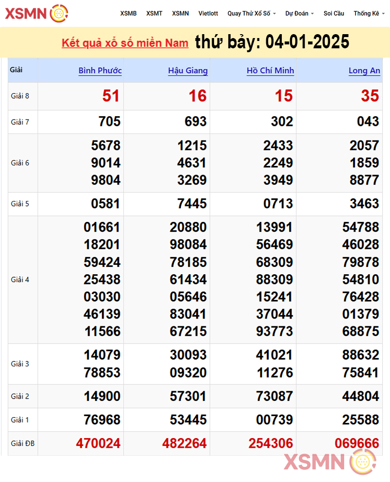 Kết quả Xổ Số Miền Nam ngày 04/01/2025