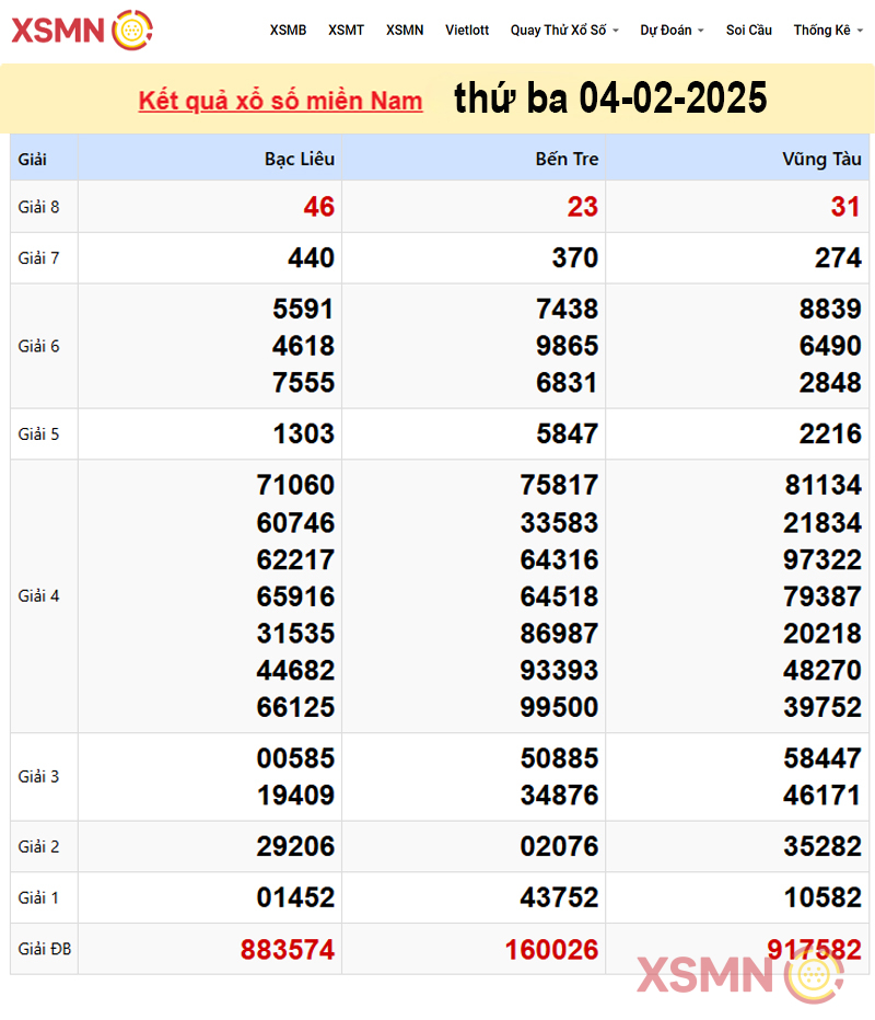 Kết quả Xổ Số Miền Nam ngày 04/02/2025