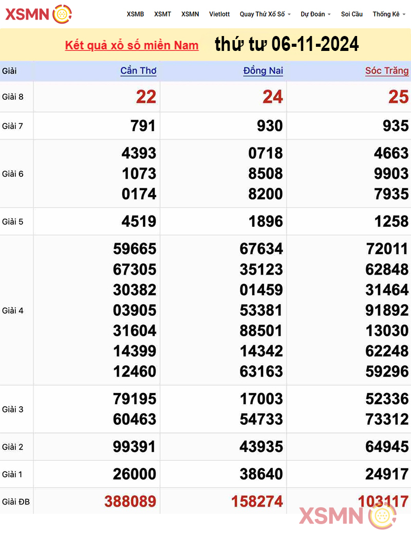 Kết quả Xổ Số Miền Nam ngày 06/11/2024