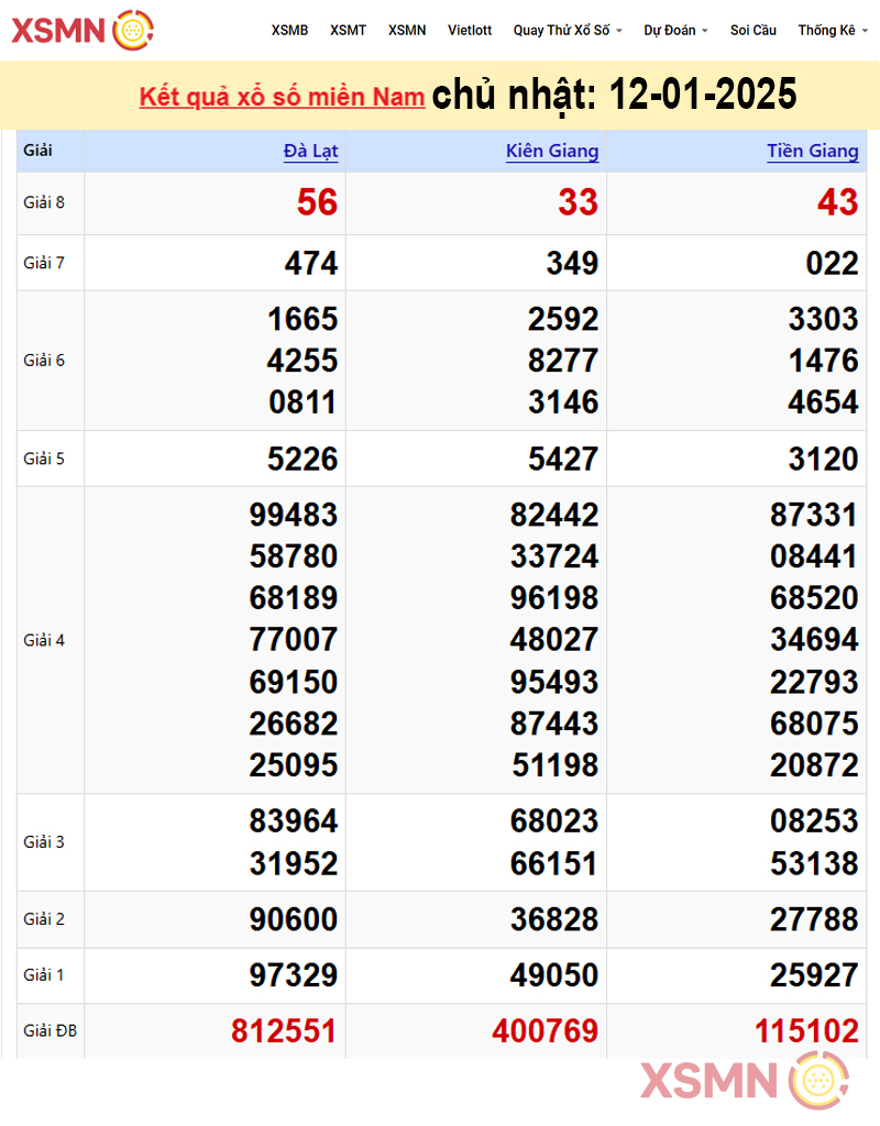 Kết quả Xổ Số Miền Nam ngày 12/01/2025