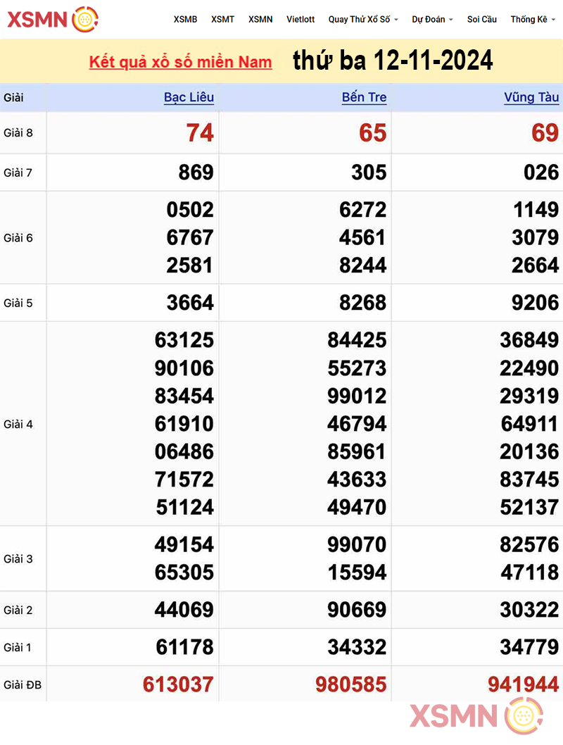 Kết quả Xổ Số Miền Nam ngày 12/11/2024