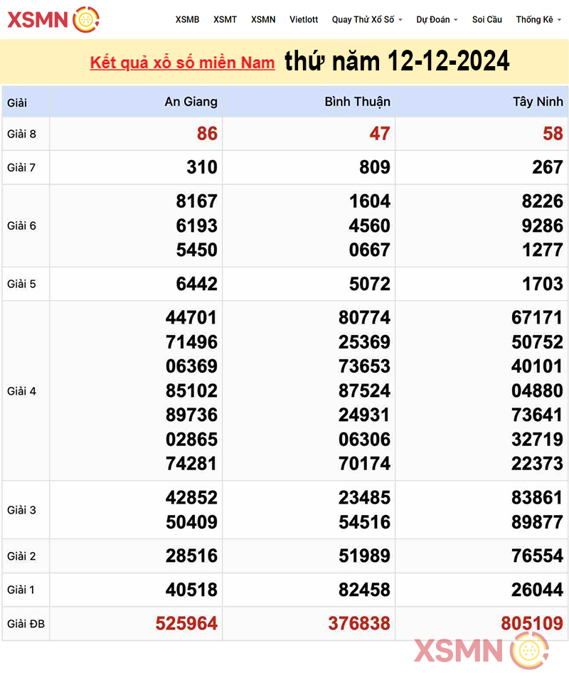 Kết quả Xổ Số Miền Nam ngày 12/12/2024