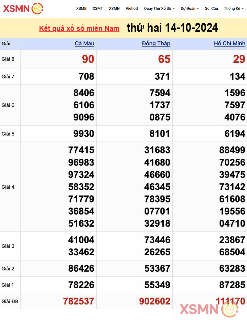Kết quả Xổ Số Miền Nam ngày 14/10/2024