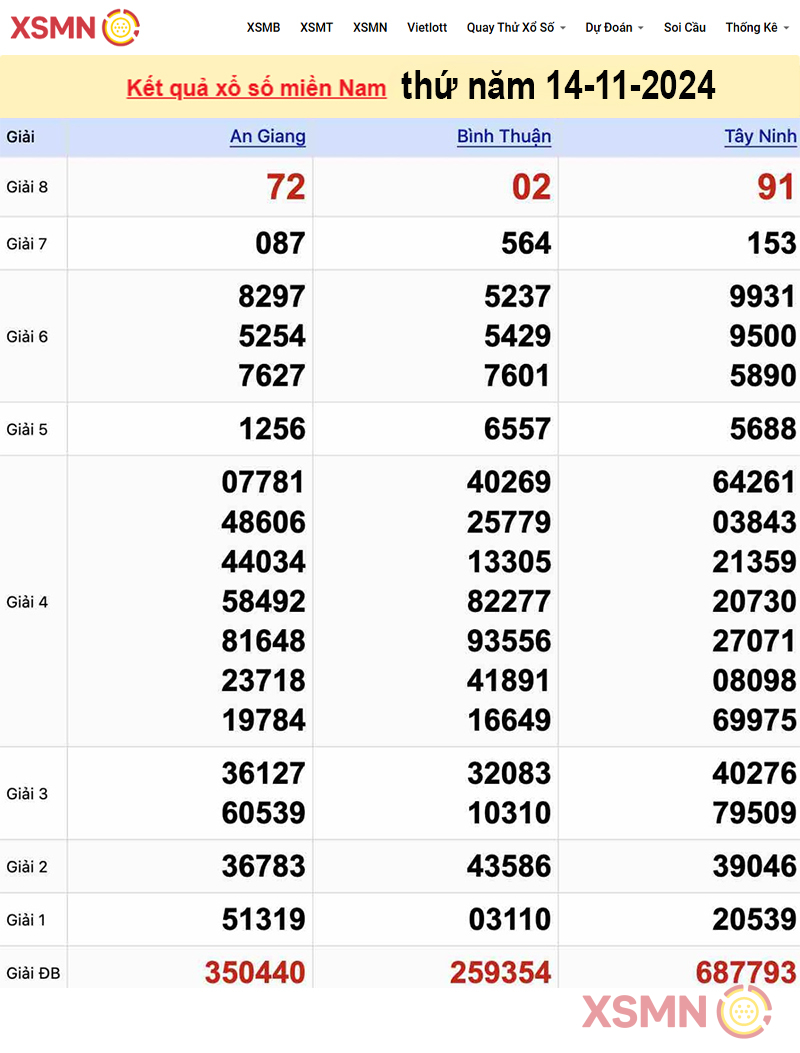 Kết quả Xổ Số Miền Nam ngày 14/11/2024