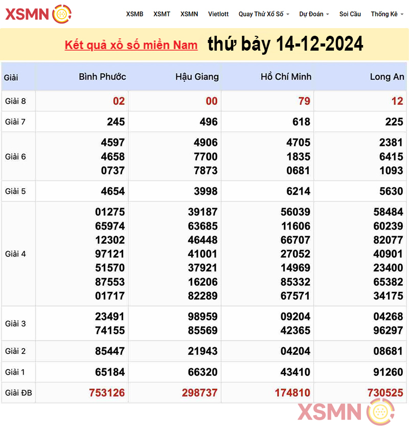 Kết quả Xổ Số Miền Nam ngày 14/12/2024