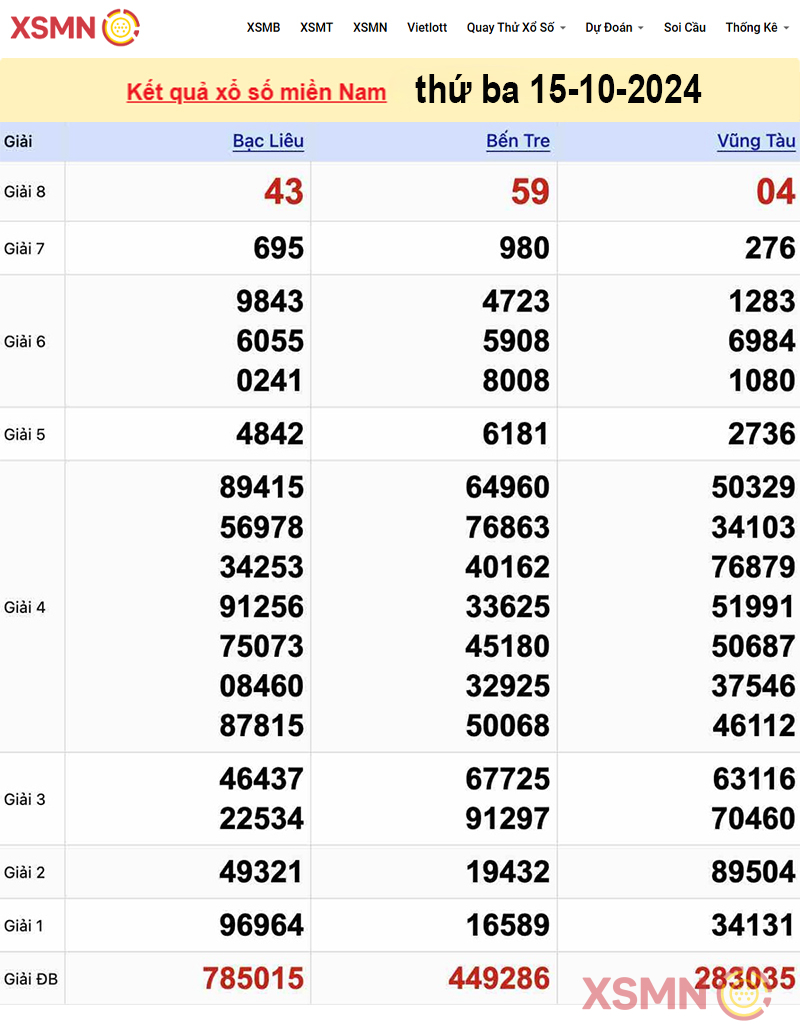 Kết quả Xổ Số Miền Nam ngày 15/10/2024