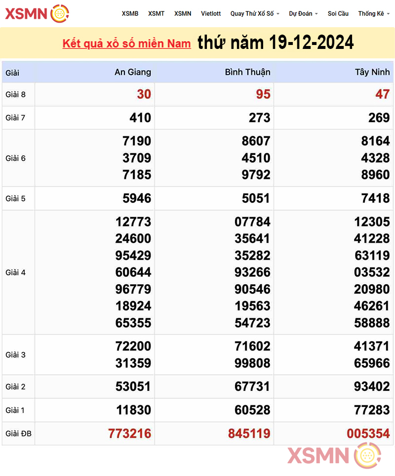 Kết quả Xổ Số Miền Nam ngày 19/12/2024