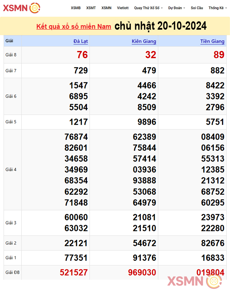 Kết quả Xổ Số Miền Nam ngày 20/10/2024