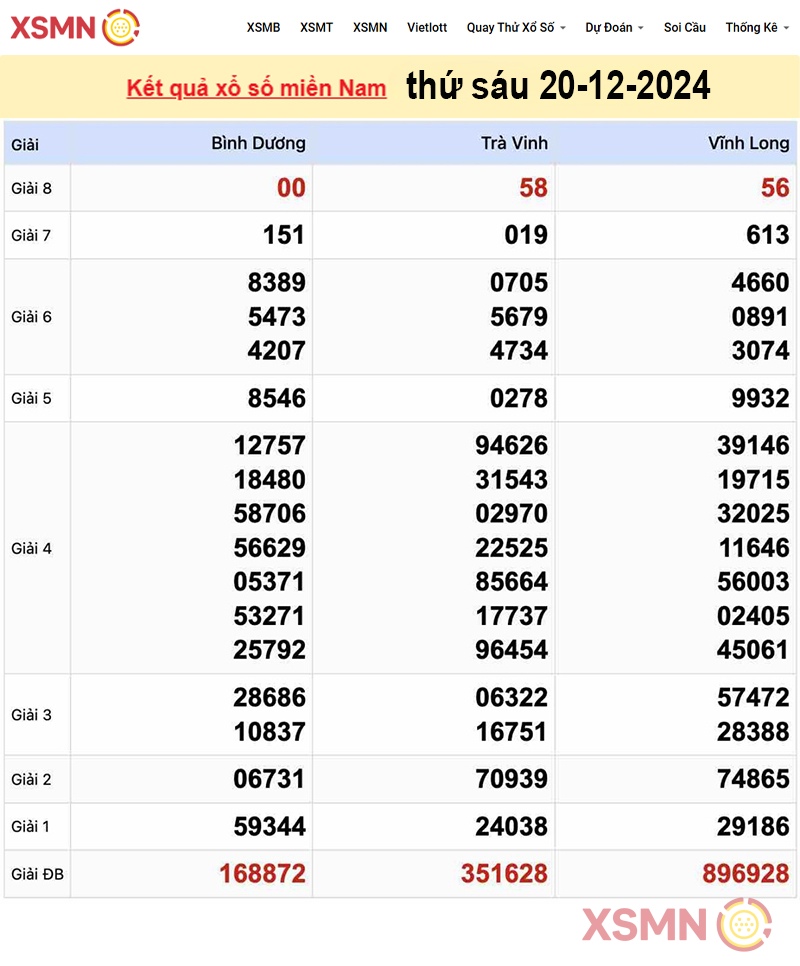 Kết quả Xổ Số Miền Nam ngày 20/12/2024