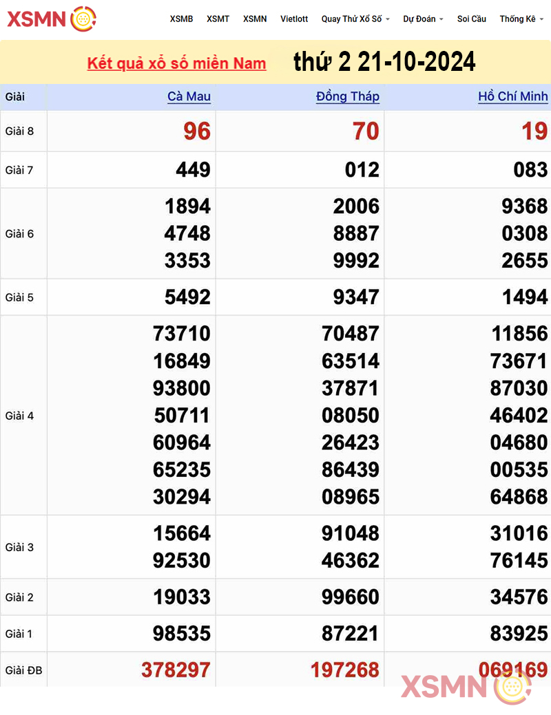 Kết quả Xổ Số Miền Nam ngày 21/10/2024