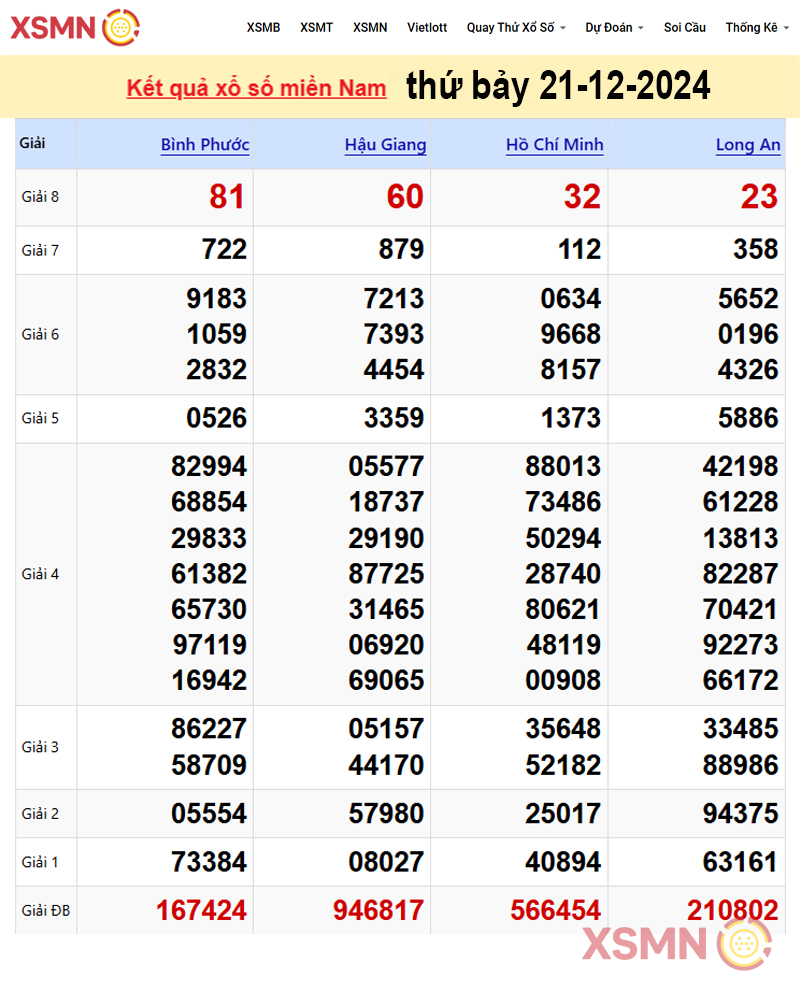 Kết quả Xổ Số Miền Nam ngày 21/12/2024
