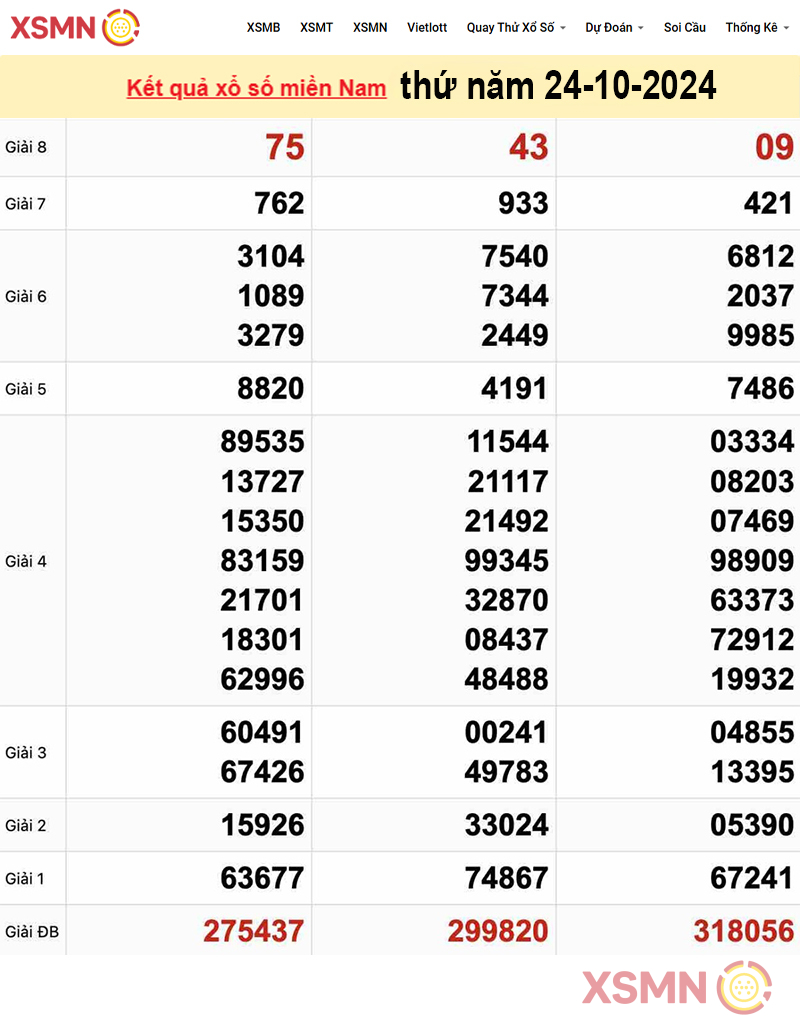 Kết quả Xổ Số Miền Nam ngày 24/10/2024
