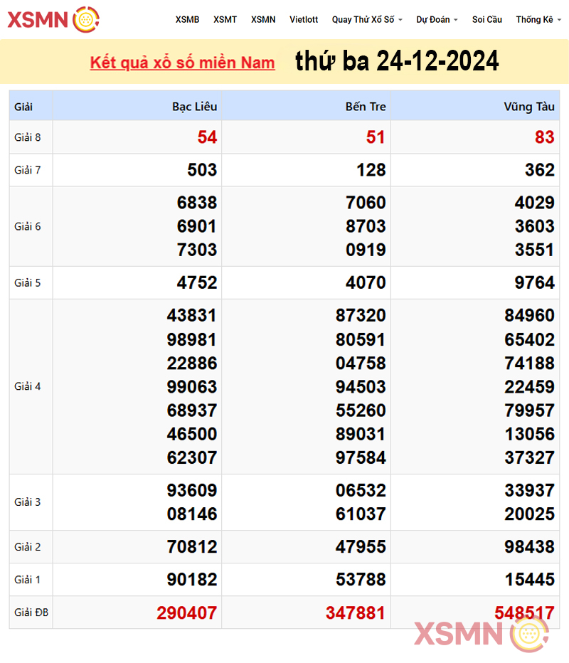 Kết quả Xổ Số Miền Nam ngày 24/12/2024