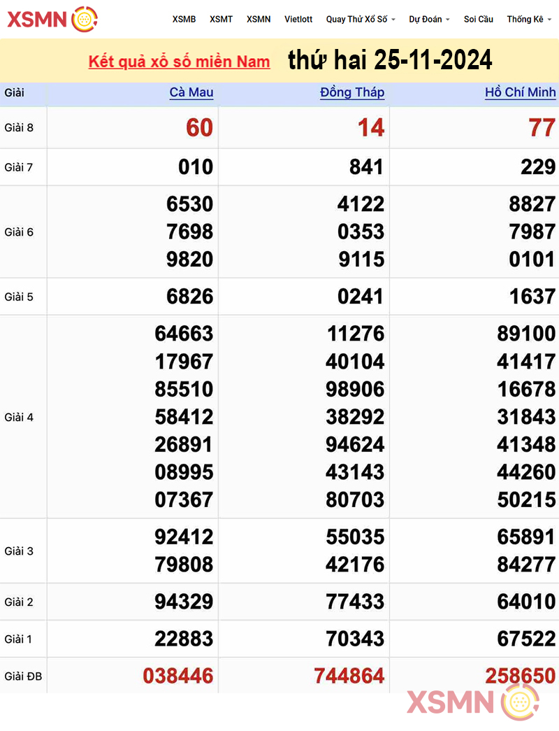 Kết quả Xổ Số Miền Nam ngày 25/11/2024