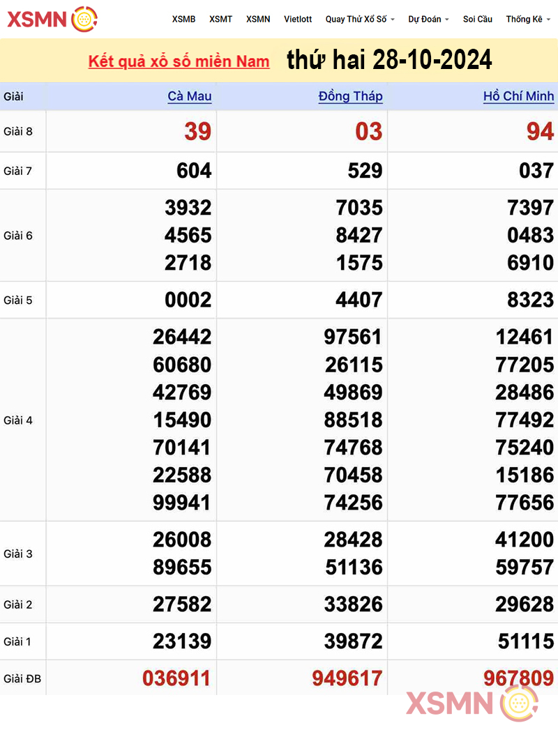 Kết quả Xổ Số Miền Nam ngày 28/10/2024