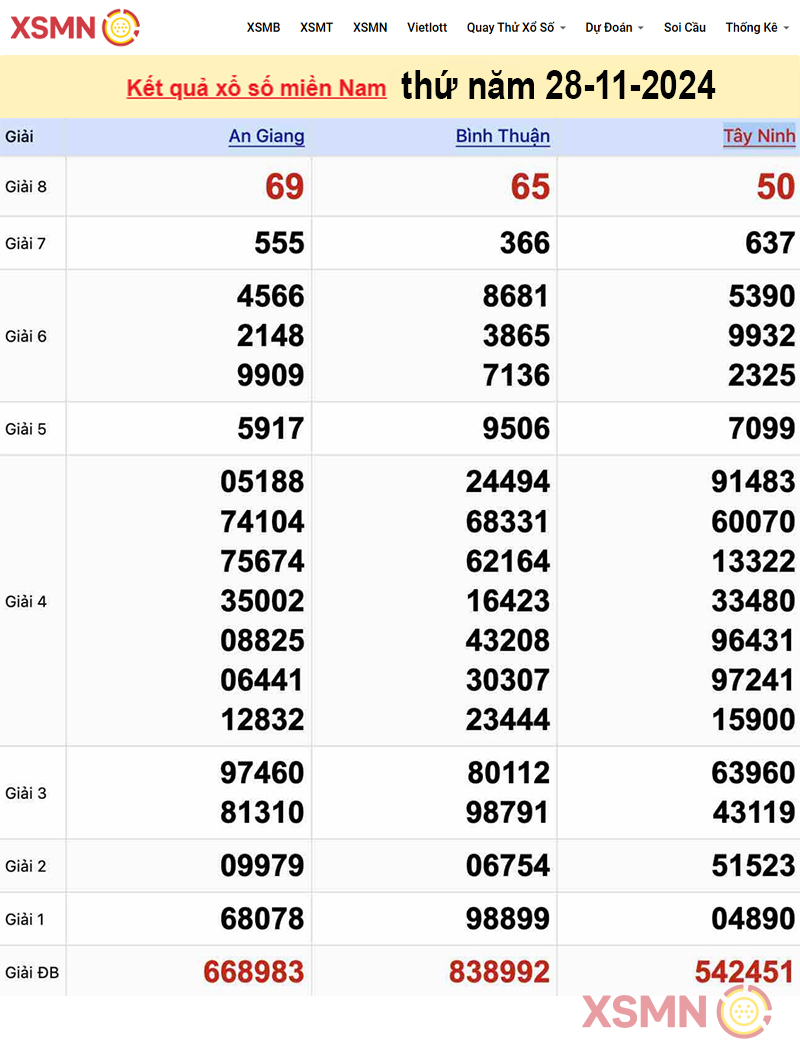 Kết quả Xổ Số Miền Nam ngày 28/11/2024