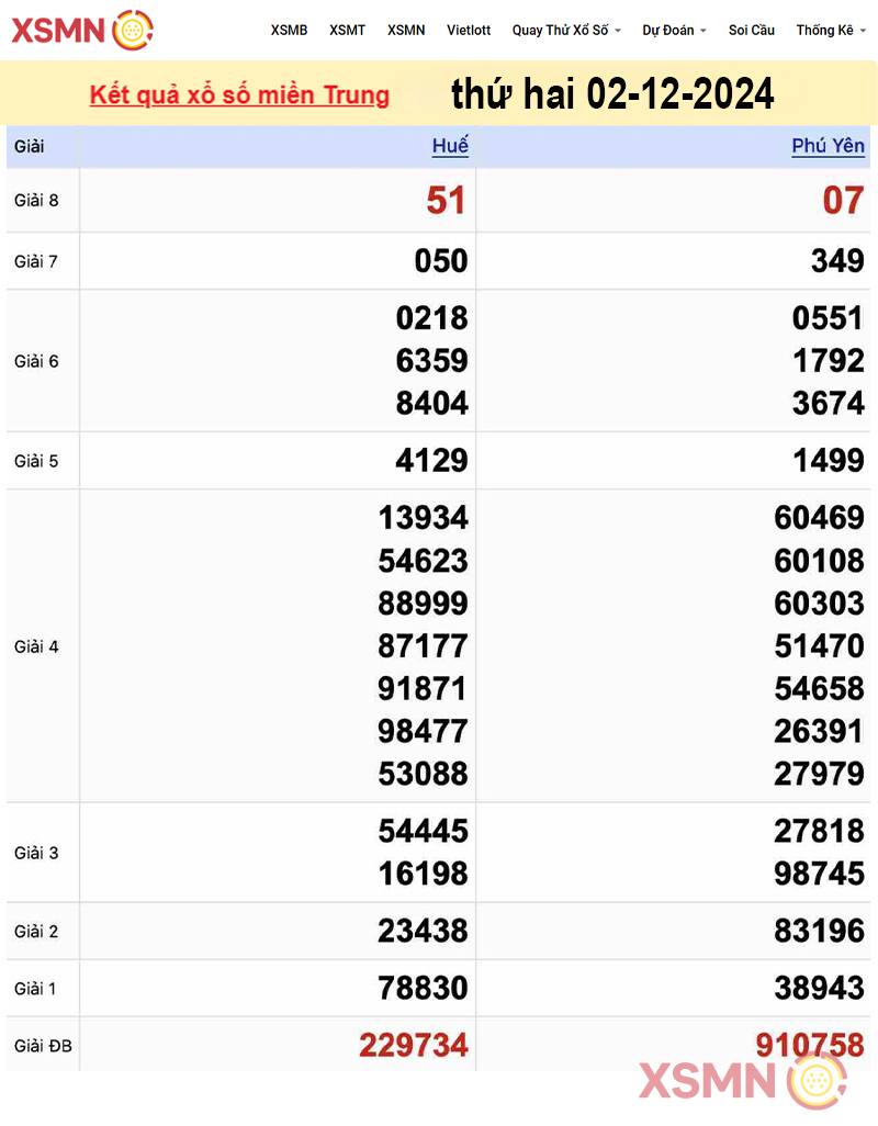 Kết quả Xổ Số miền Trung ngày 02/12/2024