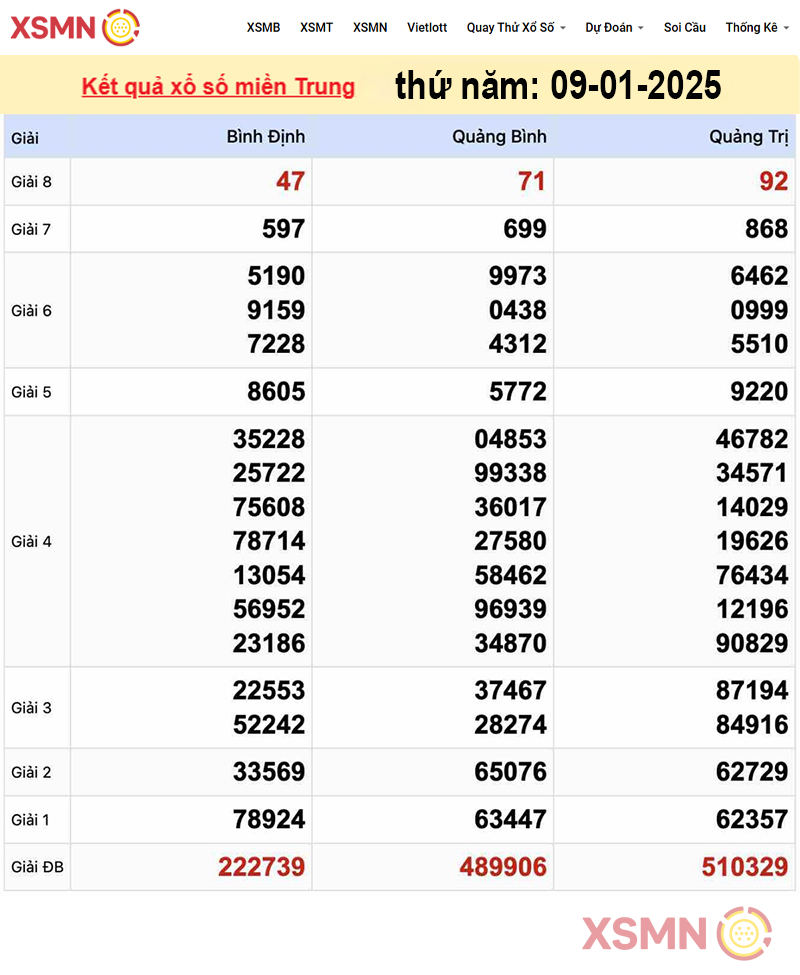 Kết quả Xổ Số miền Trung ngày 09/01/2025