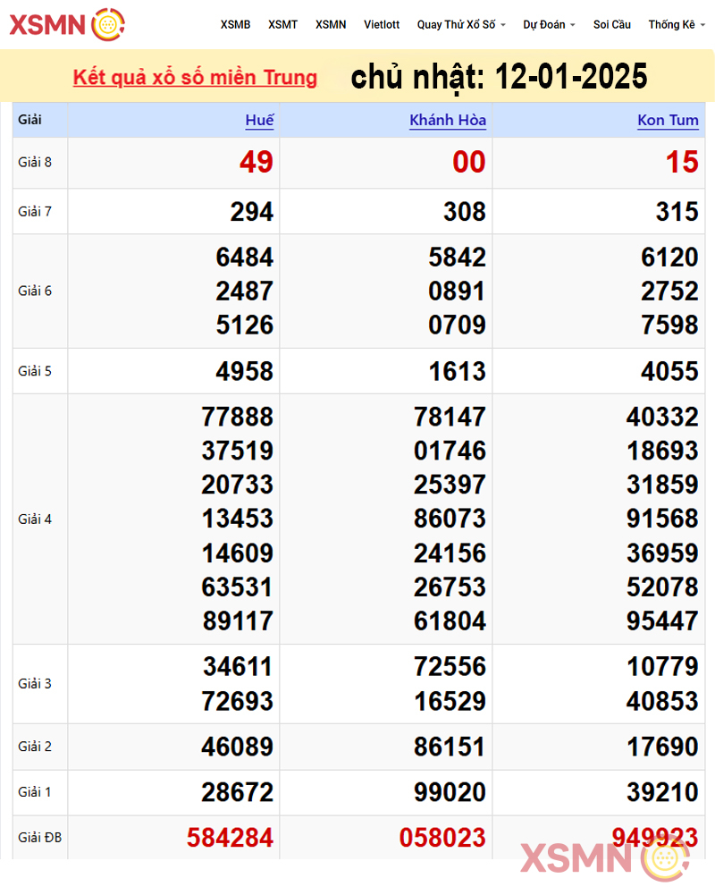 Kết quả Xổ Số miền Trung ngày 12/01/2025