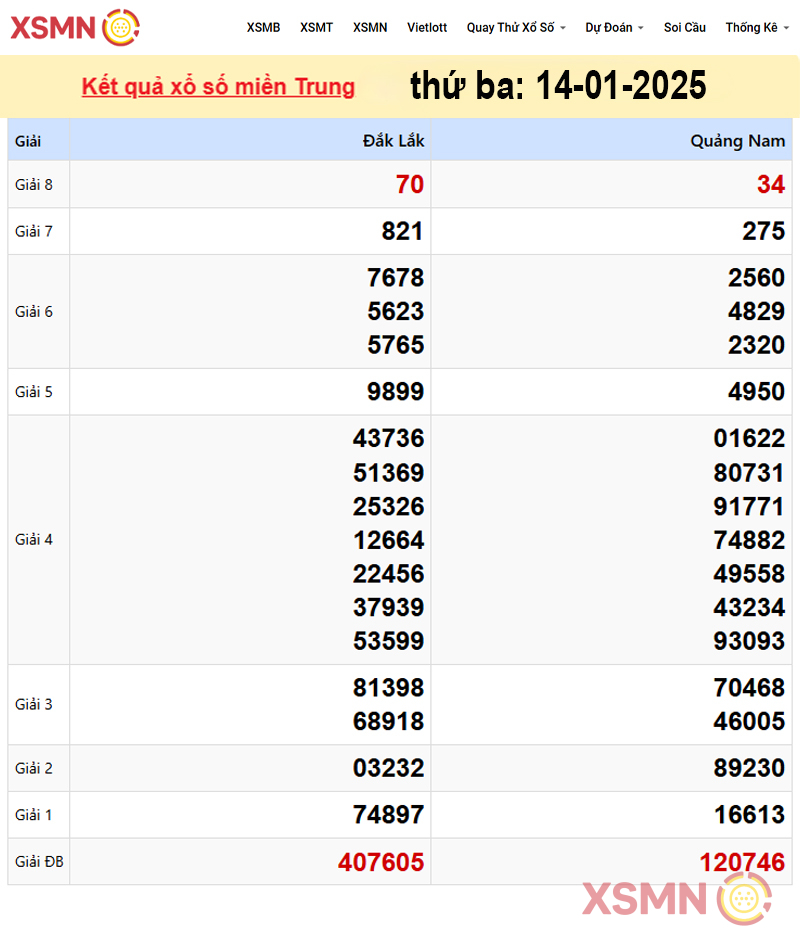 Kết quả Xổ Số miền Trung ngày 14/01/2025