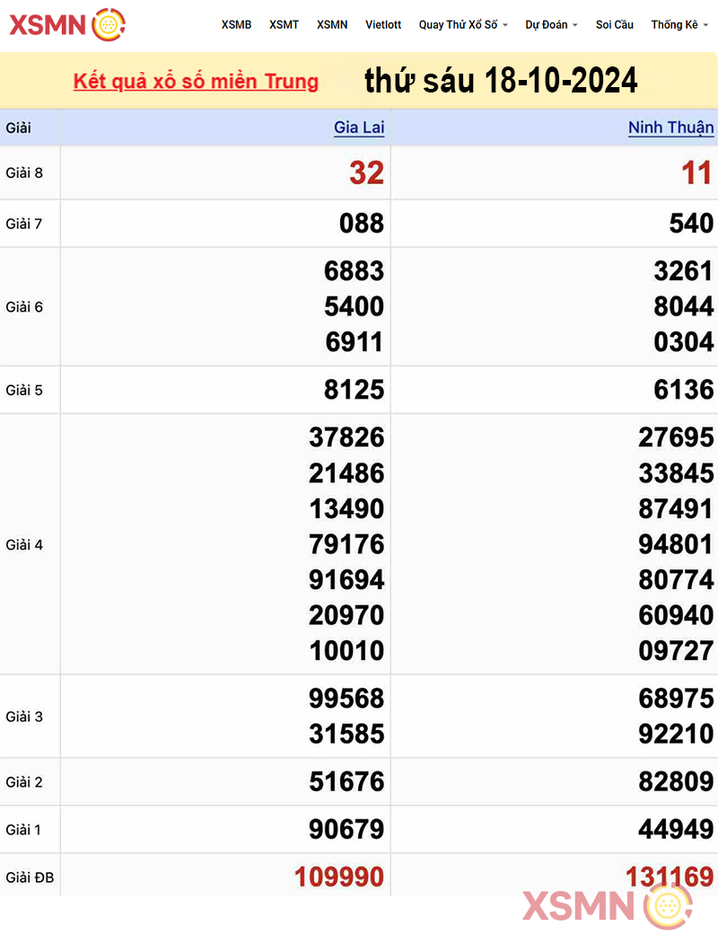 Kết quả Xổ Số miền Trung ngày 18/10/2024