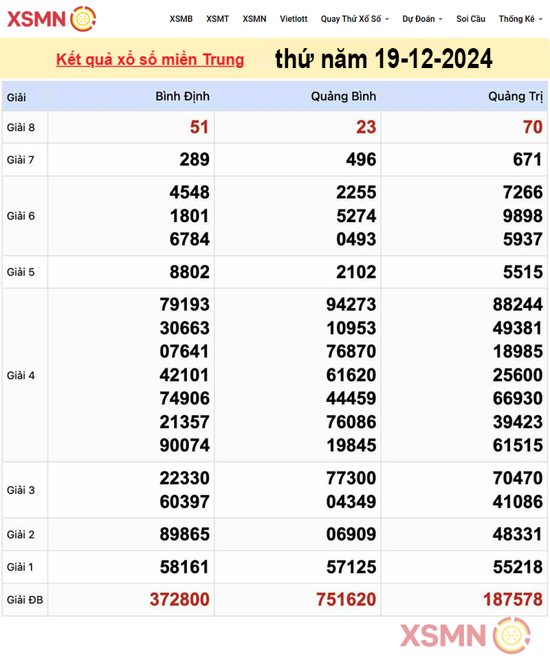 Kết quả Xổ Số miền Trung ngày 19/12/2024