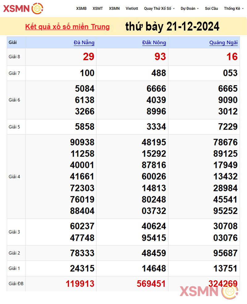 Kết quả Xổ Số miền Trung ngày 21/12/2024