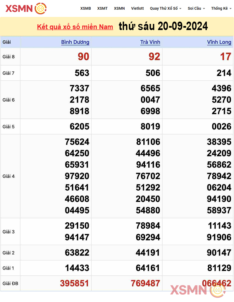 Kết quả Xổ số miền Nam ngày 20-09-2024