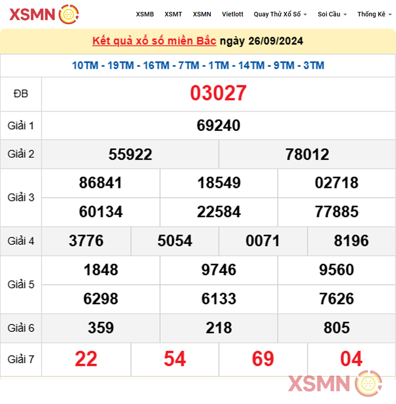 Kết quả Xổ số miền Bắc ngày 26/09/2024
