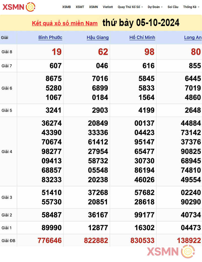Kết quả Xổ số miền Nam ngày 05/10/2024