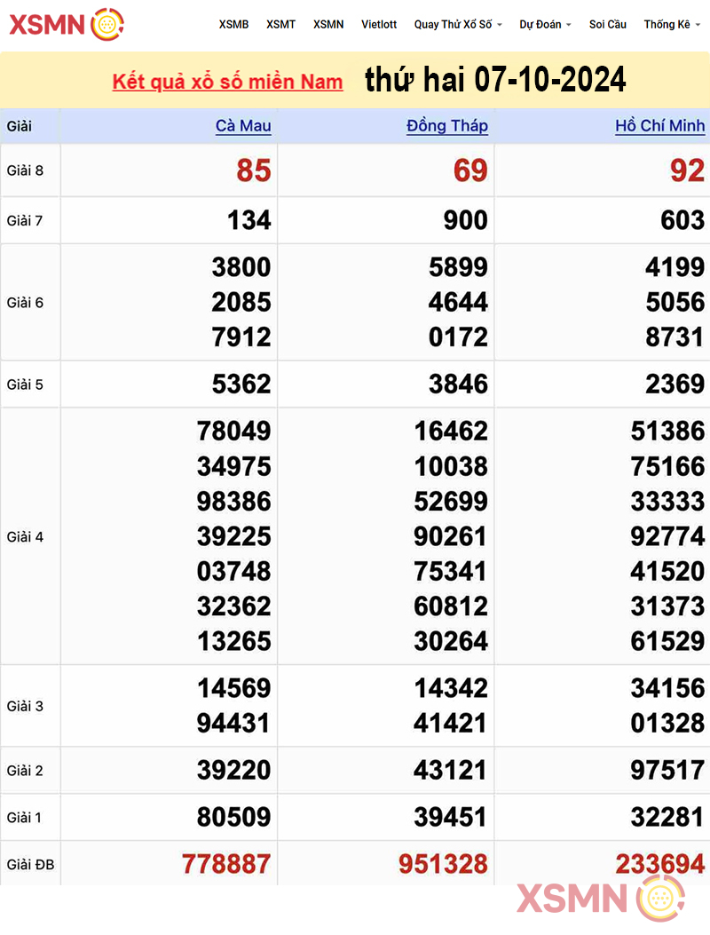 Kết quả Xổ số miền Nam ngày 07/10/2024