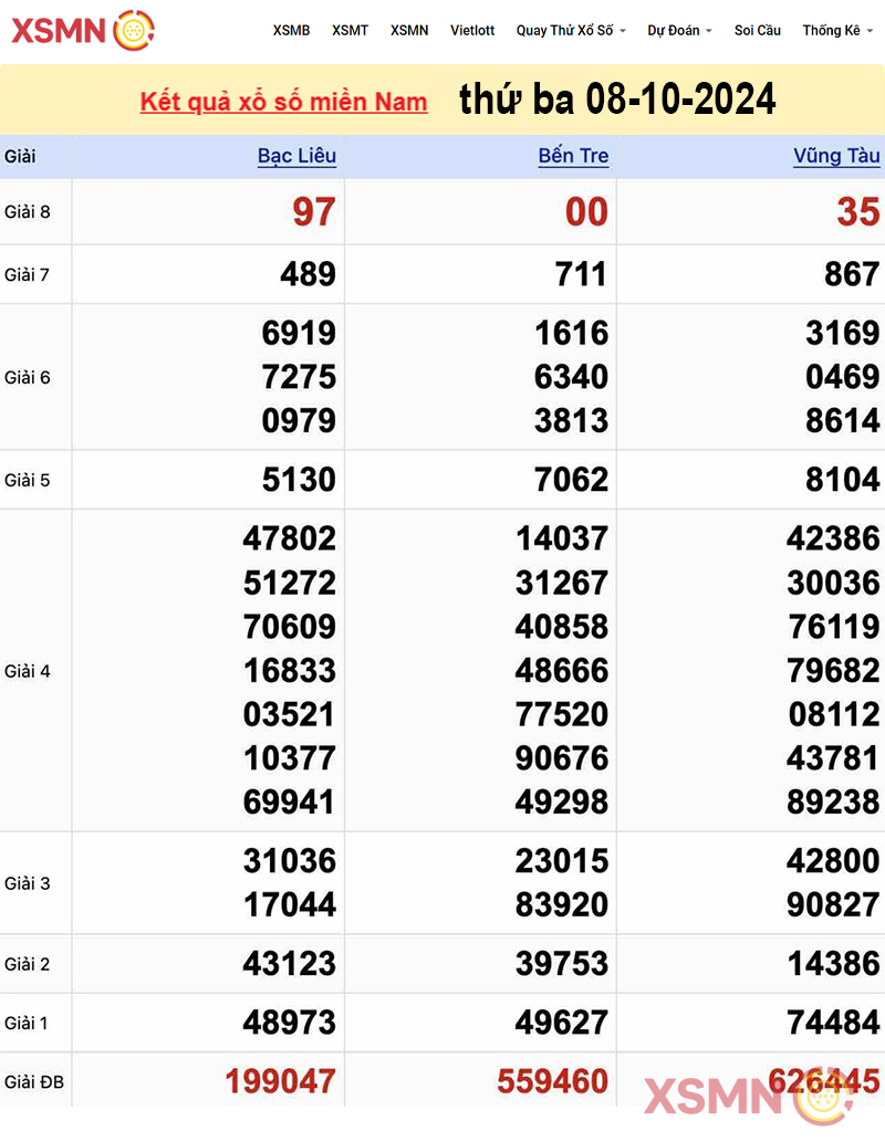 Kết quả Xổ số miền Nam ngày 08/10/2024