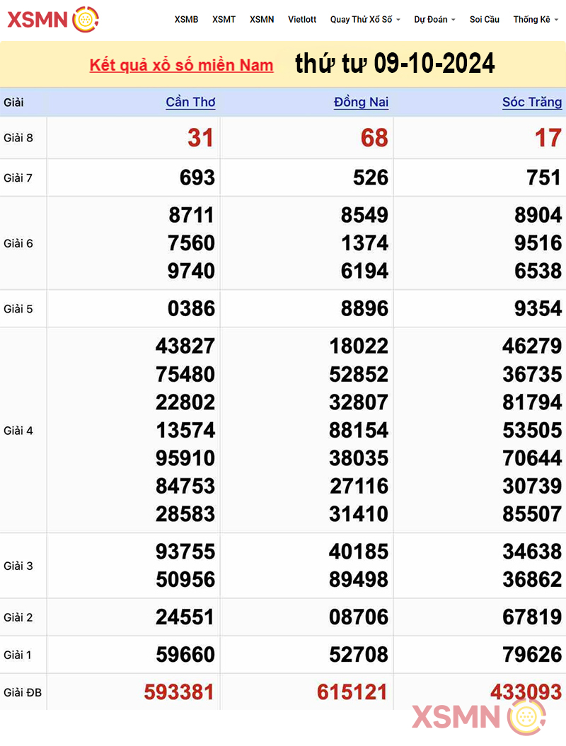 Kết quả Xổ số miền Nam ngày 09/10/2024