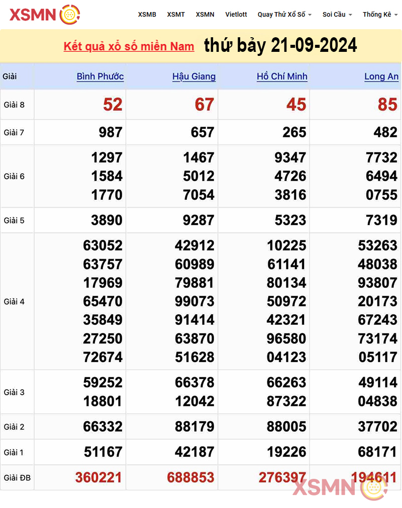 Kết quả Xổ số miền Nam ngày 21/09/2024