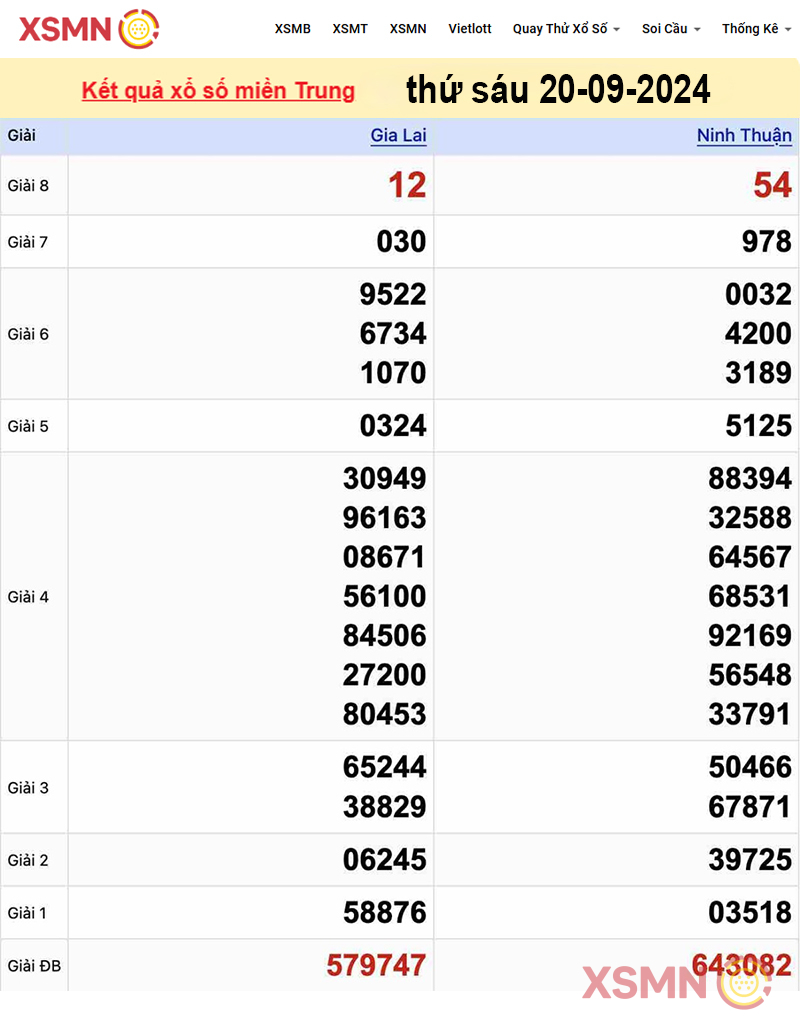 Kết quả Xổ số miền Trung ngày 20/09/2024