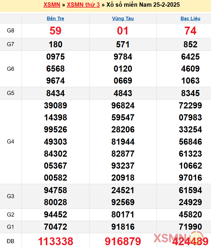 Kết quả xổ số miền Nam 25-2-2025