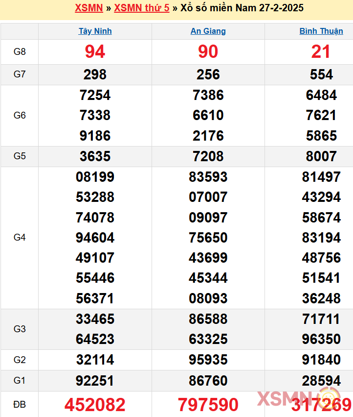 Kết quả xổ số miền Nam 27-2-2025