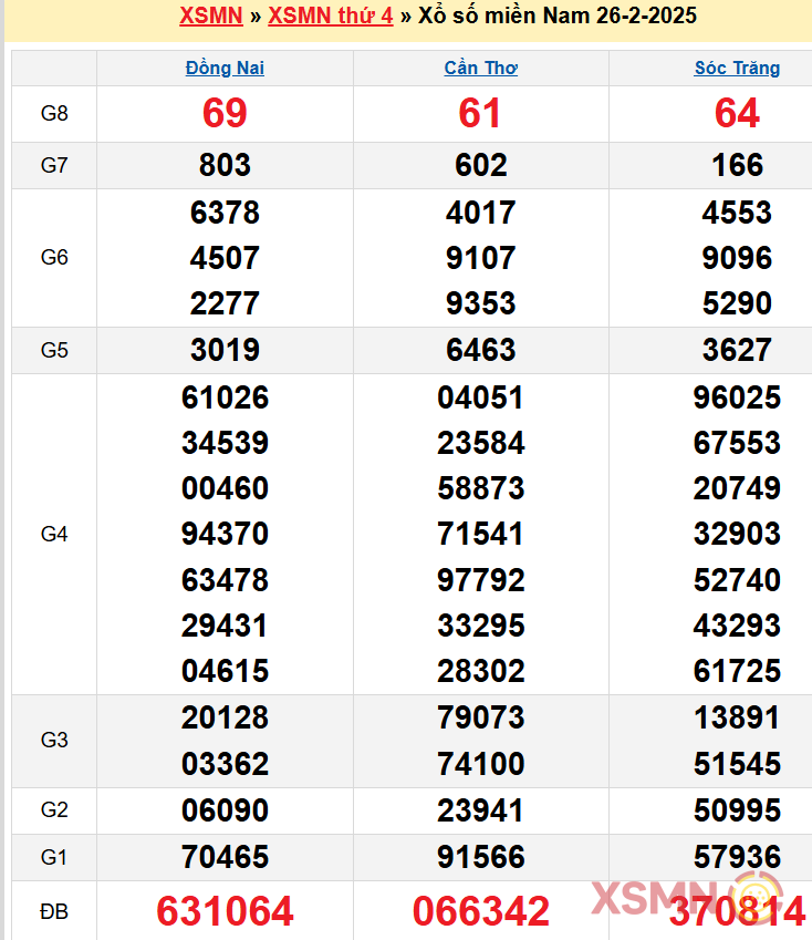Kết quả xổ số miền Nam 26-2-2025