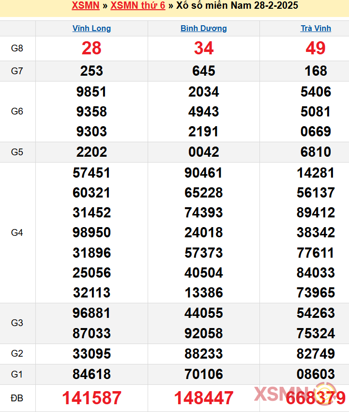 Kết quả xổ số miền Nam 28-2-2025