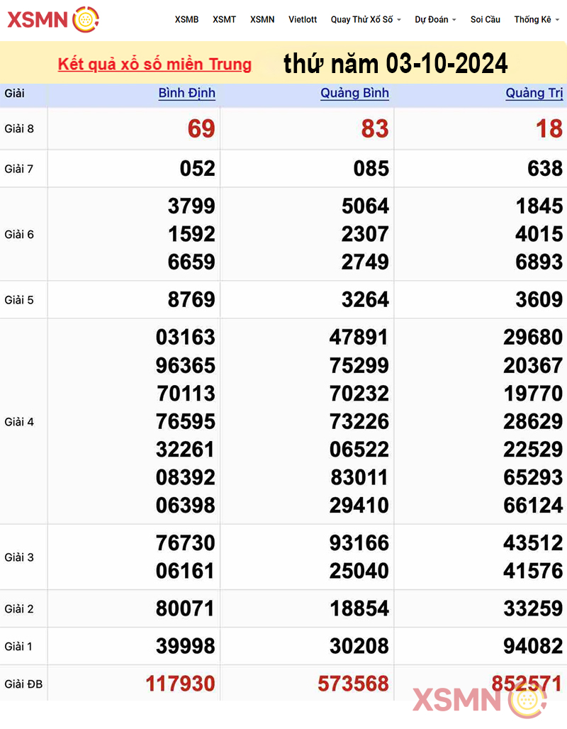 Kết quả xổ số miền Trung ngày 03/10/2024