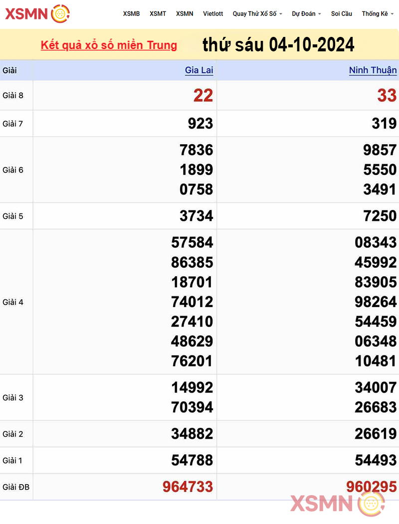 Kết quả xổ số miền Trung ngày 04/10/2024