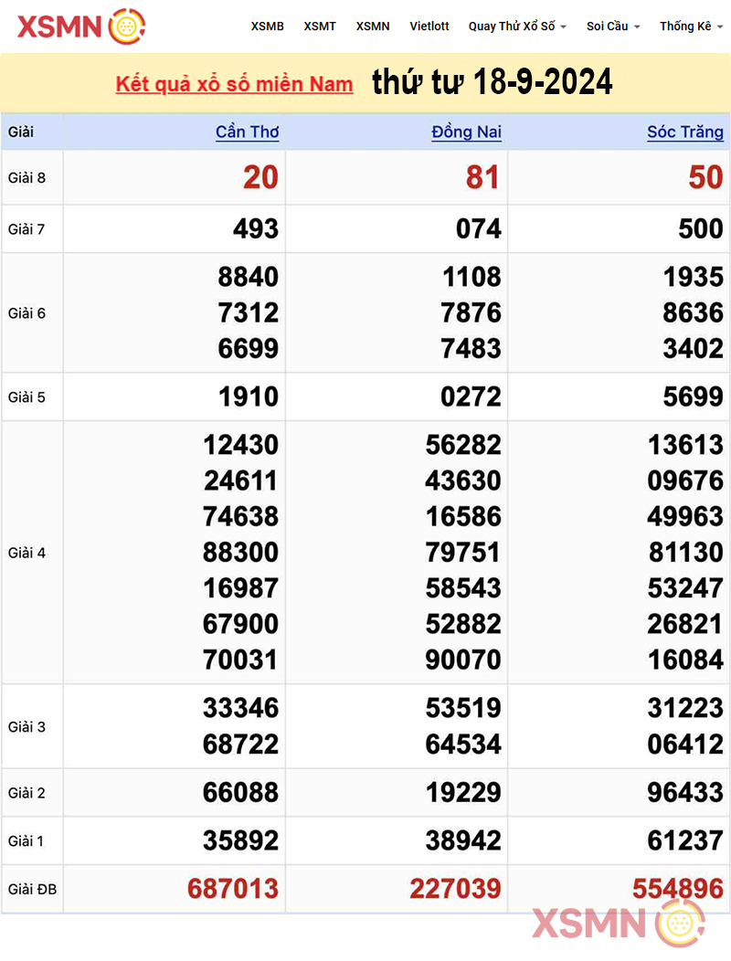 Kết quả xổ số miền nam ngày 18-09-2024