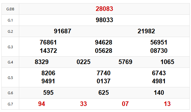Soi cầu XSMB 22-6-2026: Dự đoán số đẹp và cầu Pascal hôm nay 1 Phân tích kết quả XSMB hôm qua ngày 21-6-2026