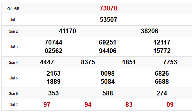 Xem lại bảng kết quả XSMB thứ Ba (21-7-2026)